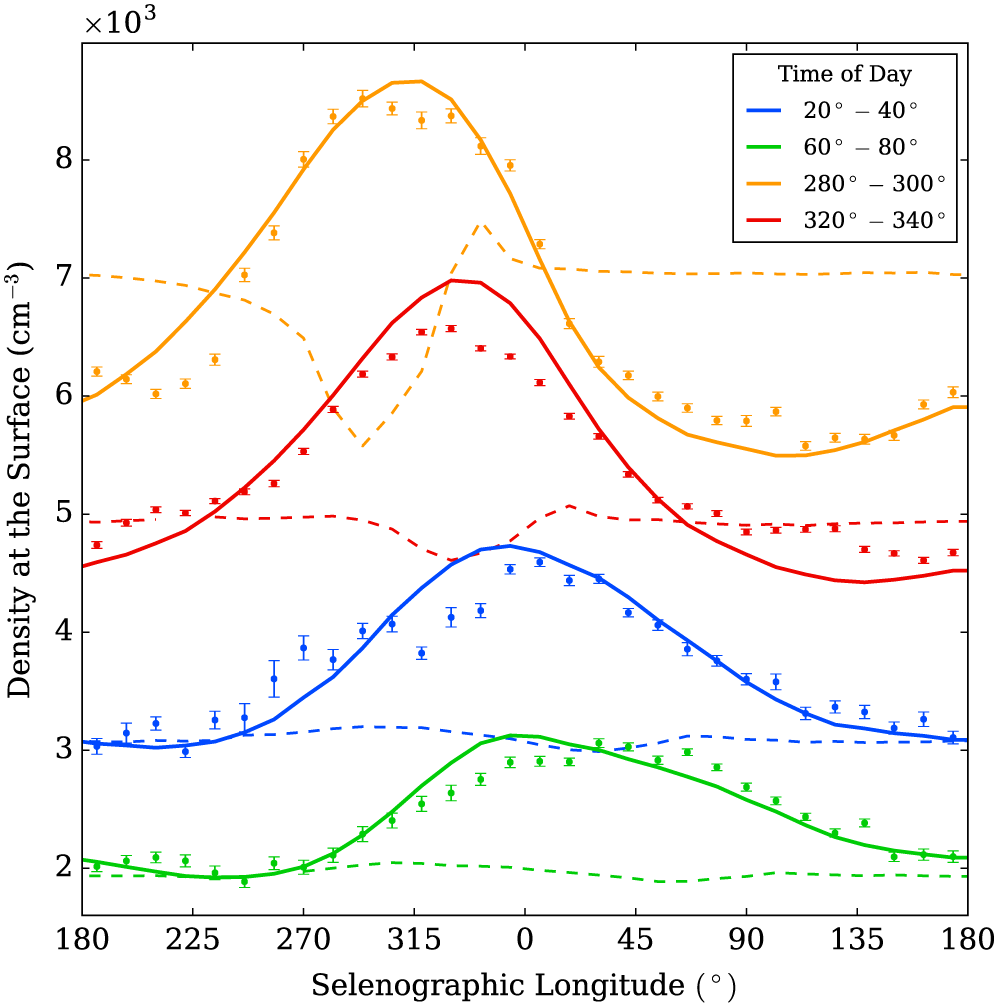 Graph of lunar argon exosphere density versus selenographic longitude at different times of lunar day, comparing LADEE mission data against local source and no-source models
